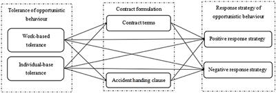 Research on the Influence of Tolerance of Opportunistic Behaviors of Channel Boundaries on the Choice of Response Strategies